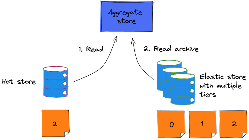 Reading from two stores Reading from two stores