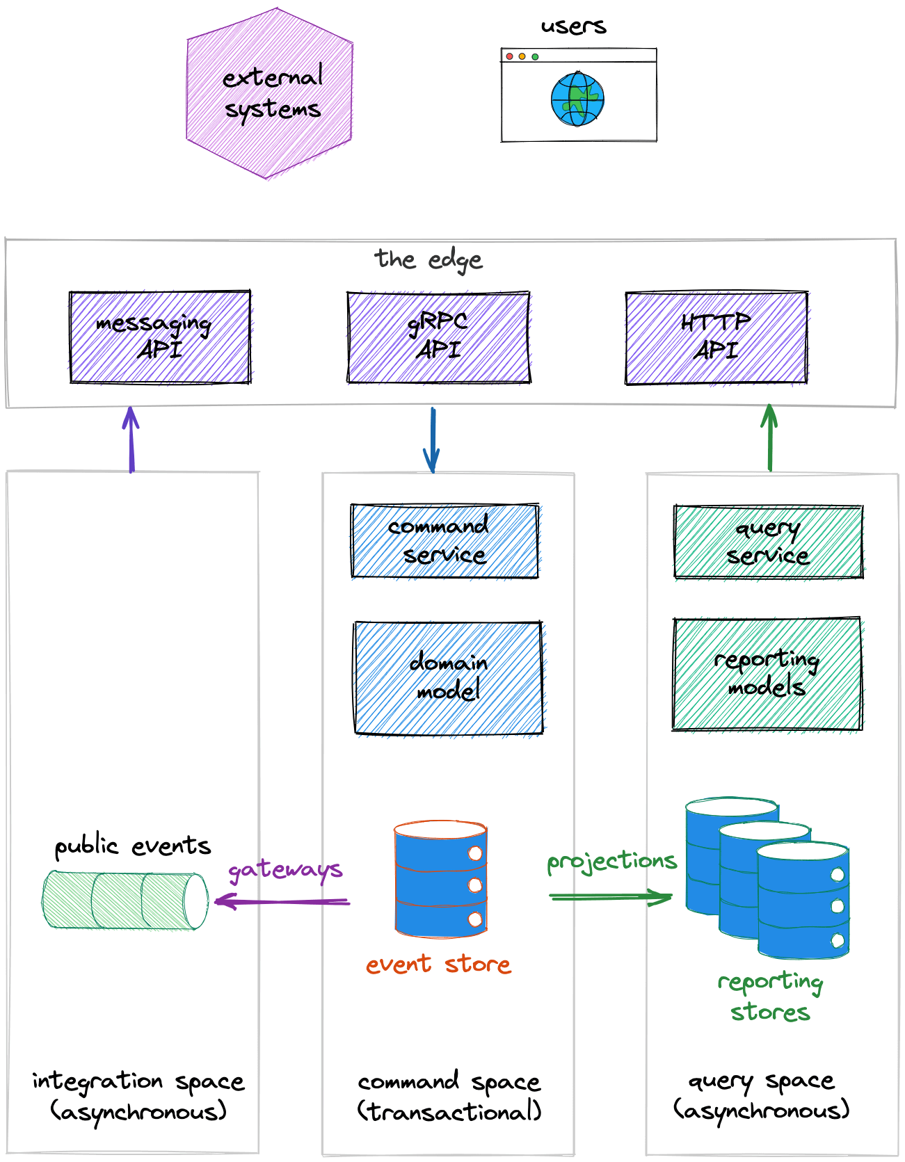 A diagram showing how applications are build with Eventuous.